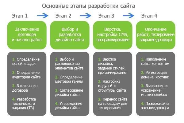 Как заработать на создании сайтов: с чего начать, сколько платят за сайты в интернете? | kadrof.ru