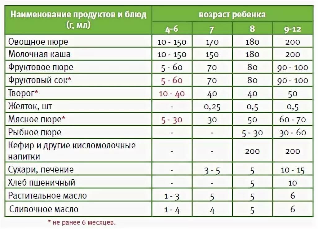 Прикорм можно ли чередовать кашу и овощи