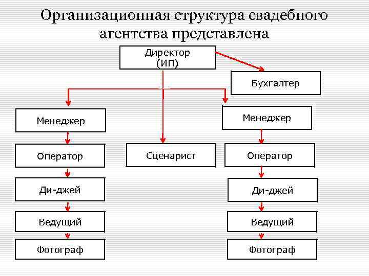 Схема организационная структура рекламного агентства схема