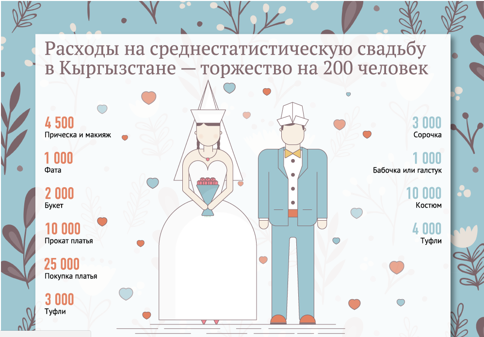 Сколько денег нужно на свадьбу: актуальные цены на 2022 год
